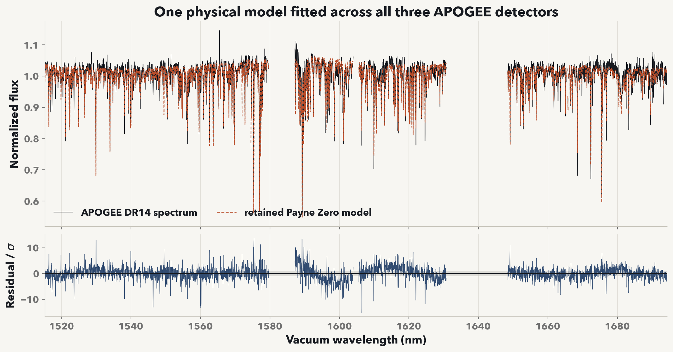 The retained Payne Zero model and an APOGEE DR14 giant spectrum across all three detector wavelength ranges, with residuals in units of the pixel uncertainty