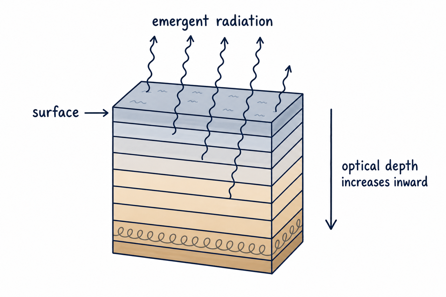 A plane-parallel atmospheric column with optical depth increasing inward and radiation emerging from several layers