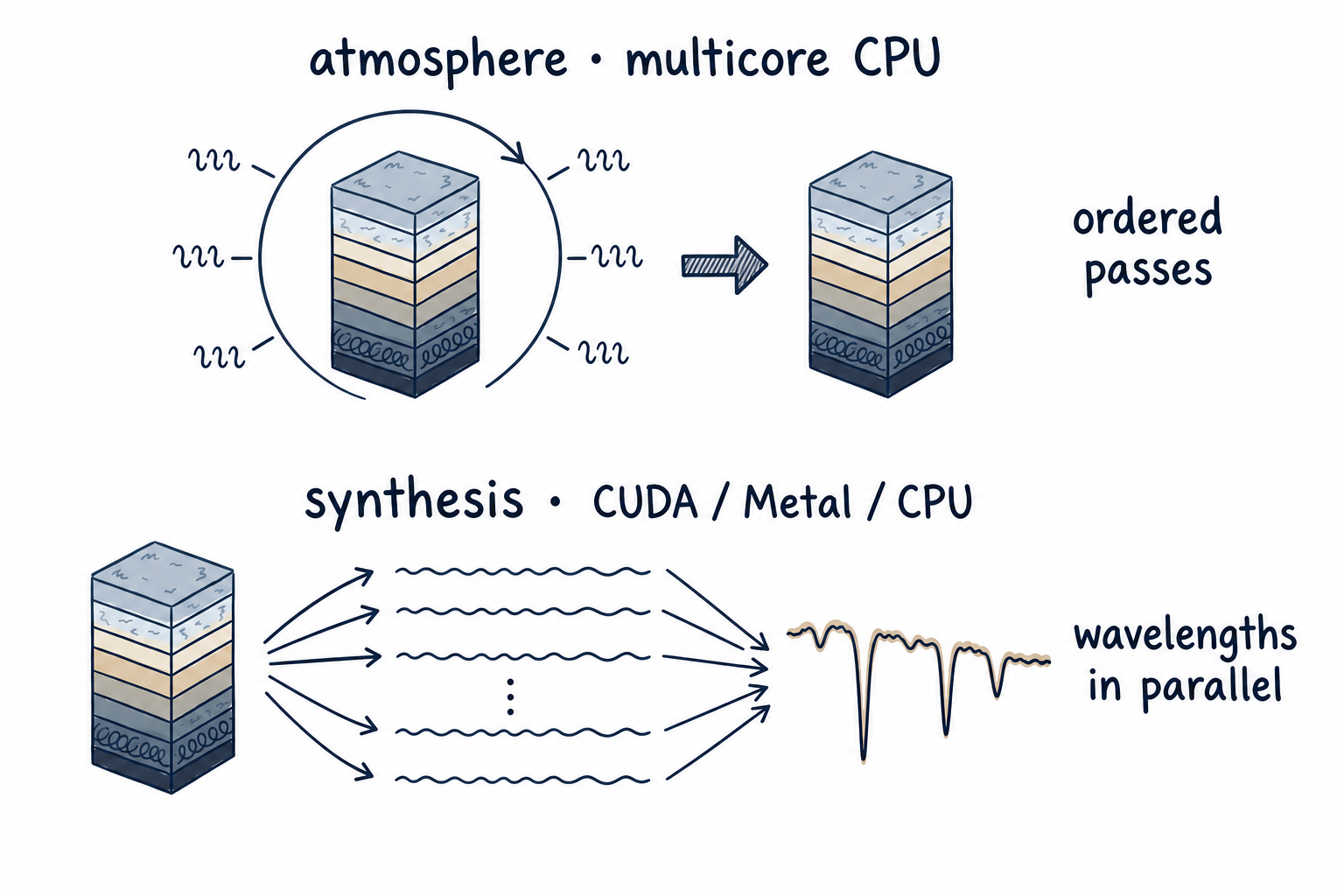 Ordered atmosphere passes using multicore CPU work alongside wavelength-parallel spectrum synthesis on CUDA, Apple Metal, or CPU