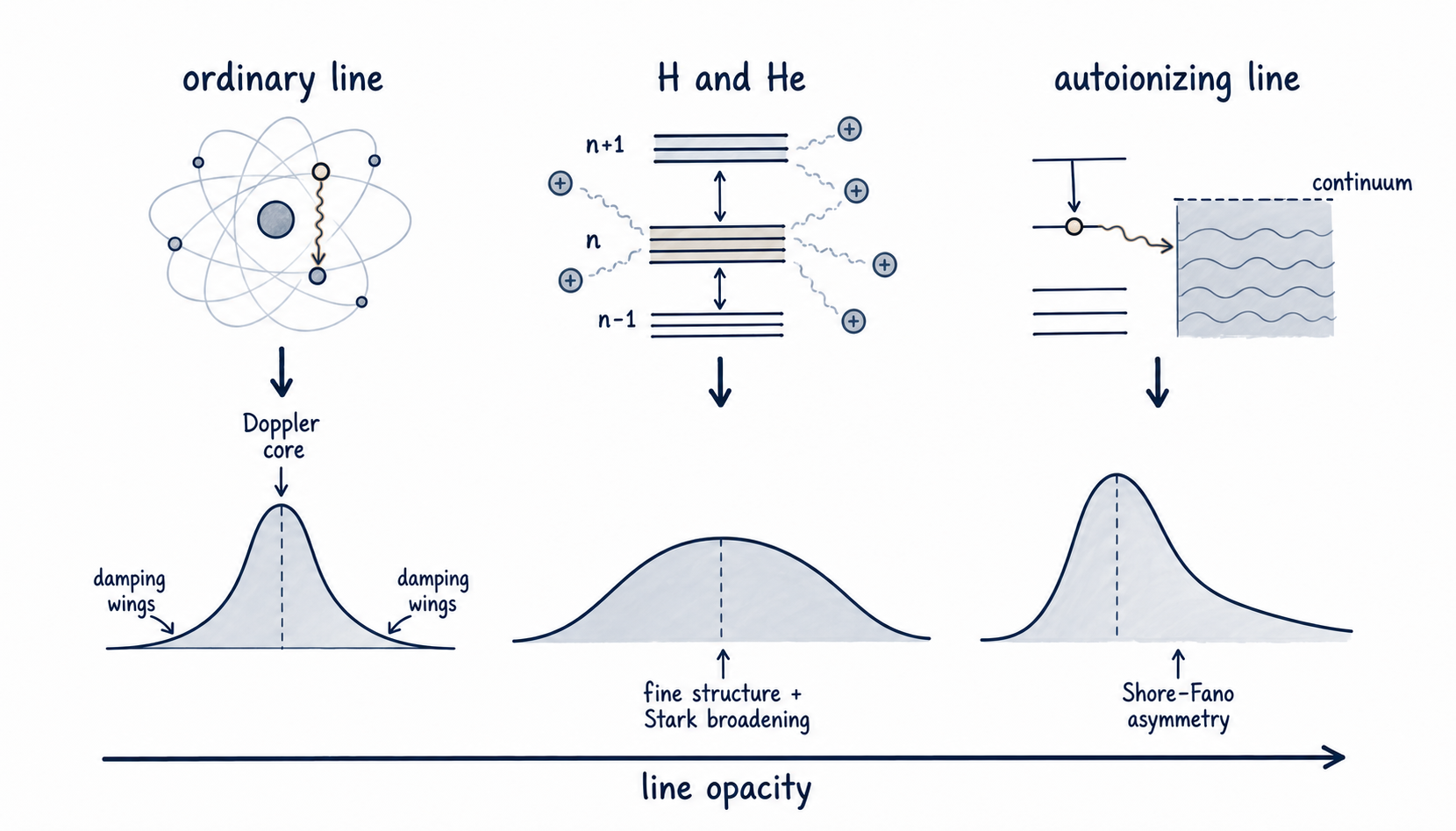 Physical origins and resulting opacity profiles for an ordinary Voigt line, hydrogen and helium Stark broadening, and an autoionizing Shore-Fano line