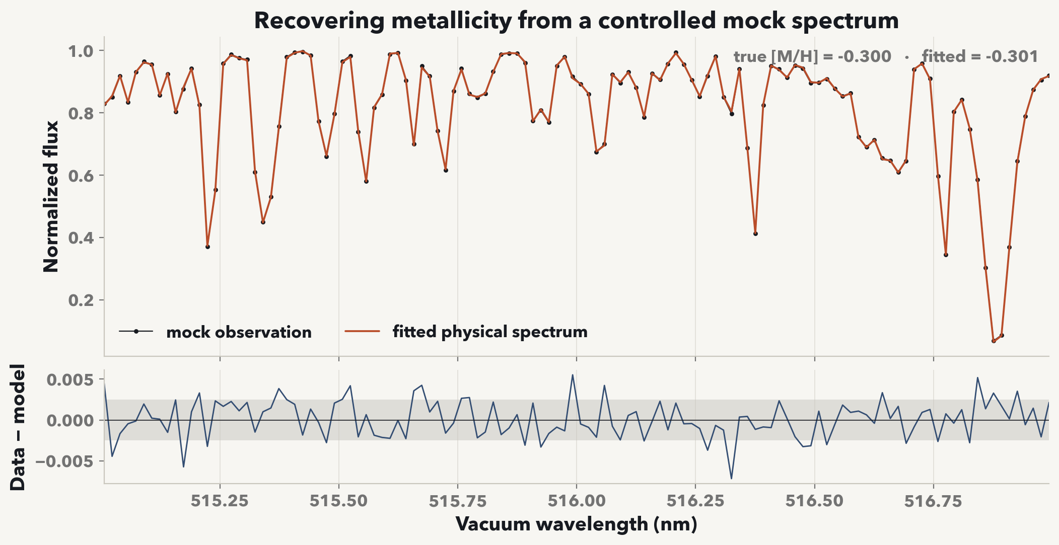 A controlled noisy mock spectrum and the fitted Payne Zero model, with the data-minus-model residual compared with the injected one-sigma noise