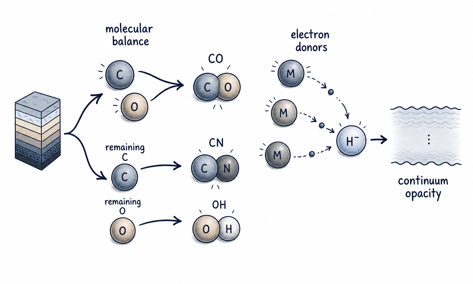 Carbon and oxygen forming CO before the remaining carbon and oxygen enter CN and OH, alongside electron donors feeding H-minus opacity
