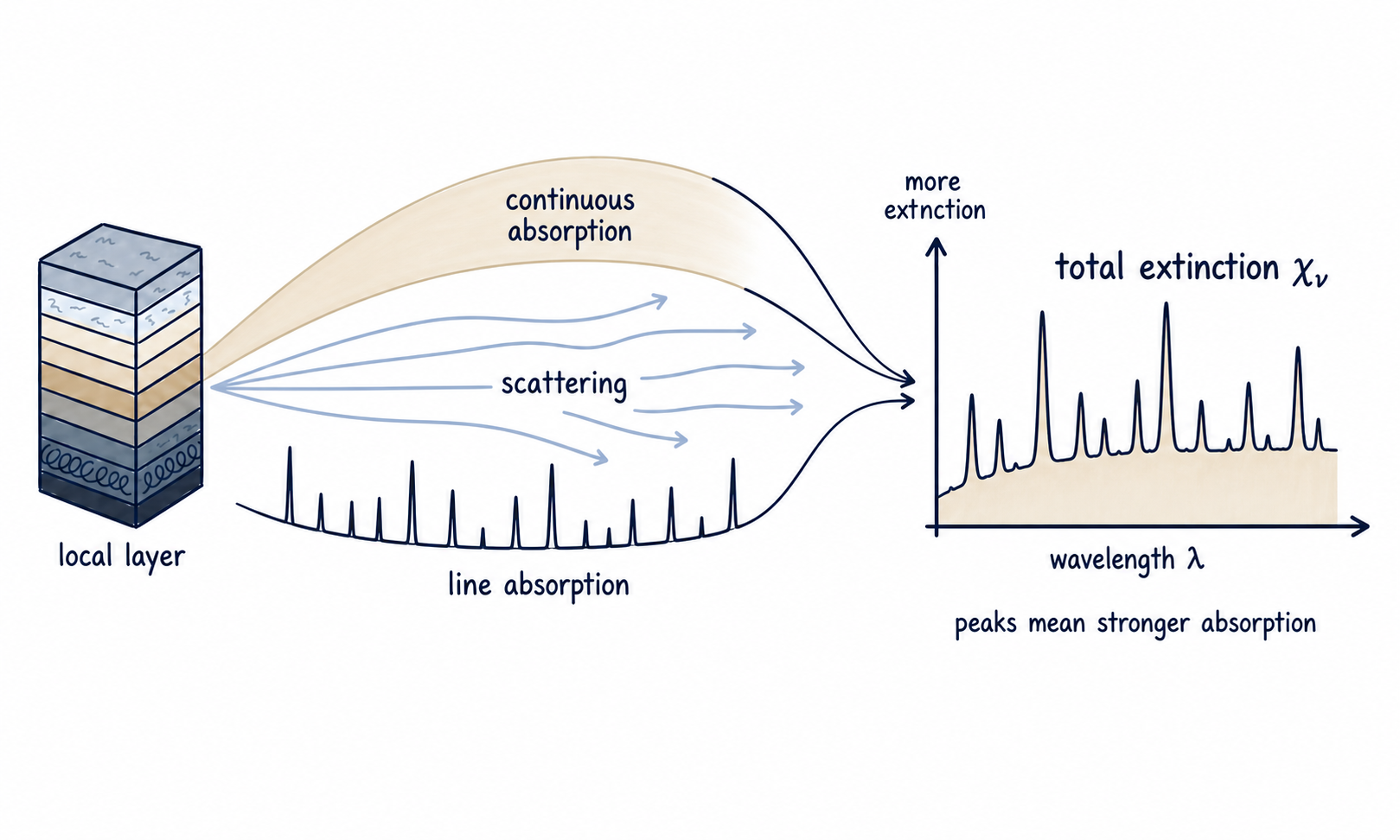 Continuous absorption, scattering, and line absorption combining into total extinction, with an axis showing that upward peaks mean stronger absorption