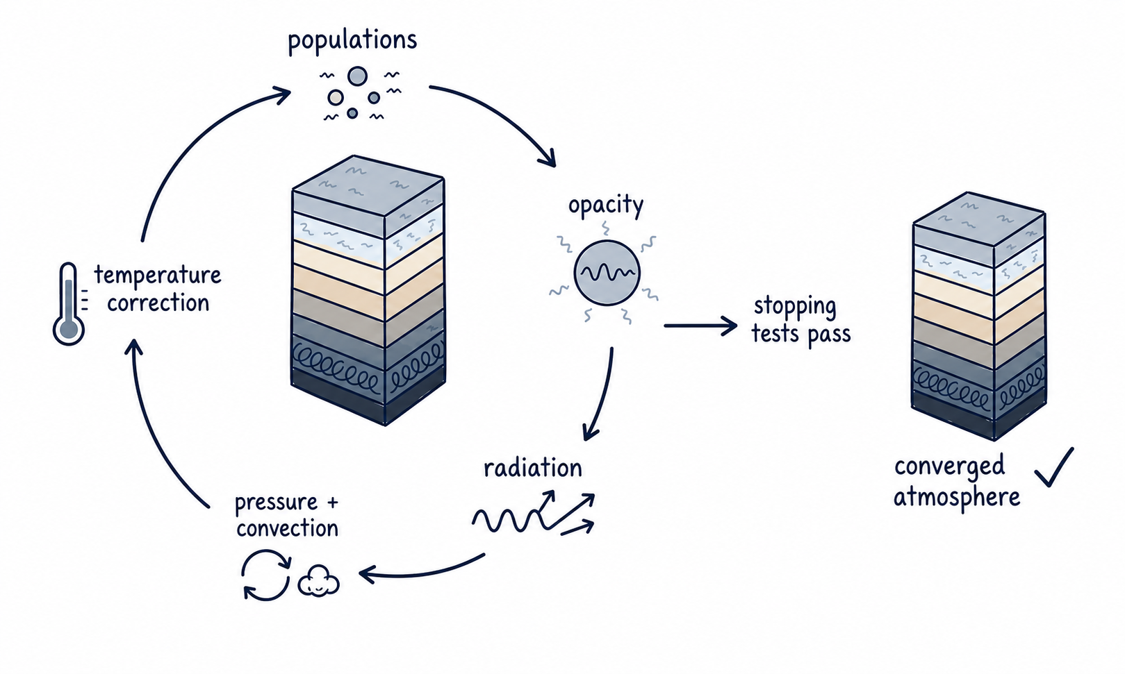 The ordered Payne Zero atmosphere cycle from populations through opacity, radiation, pressure and convection, temperature correction, and closure tests