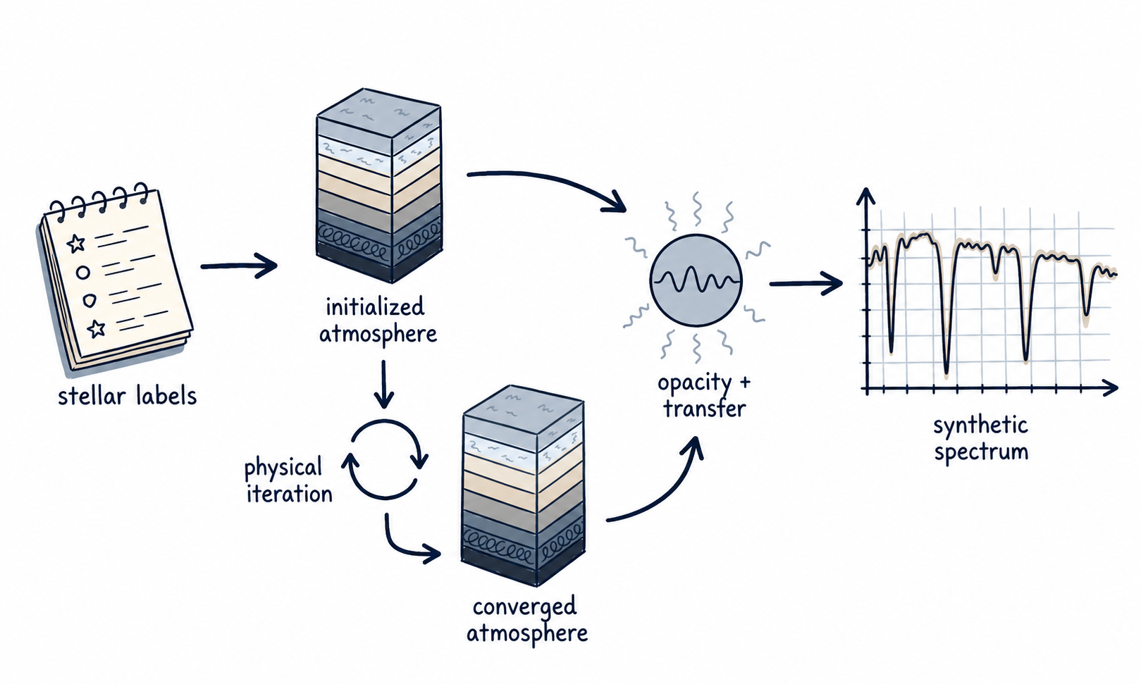 An initialized atmosphere entering synthesis either immediately while held fixed or after physical atmosphere convergence