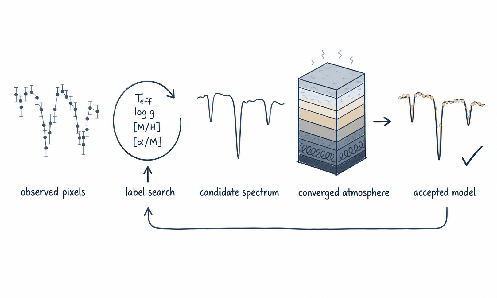 A stellar-parameter fit followed by a converged-atmosphere evaluation and acceptance check