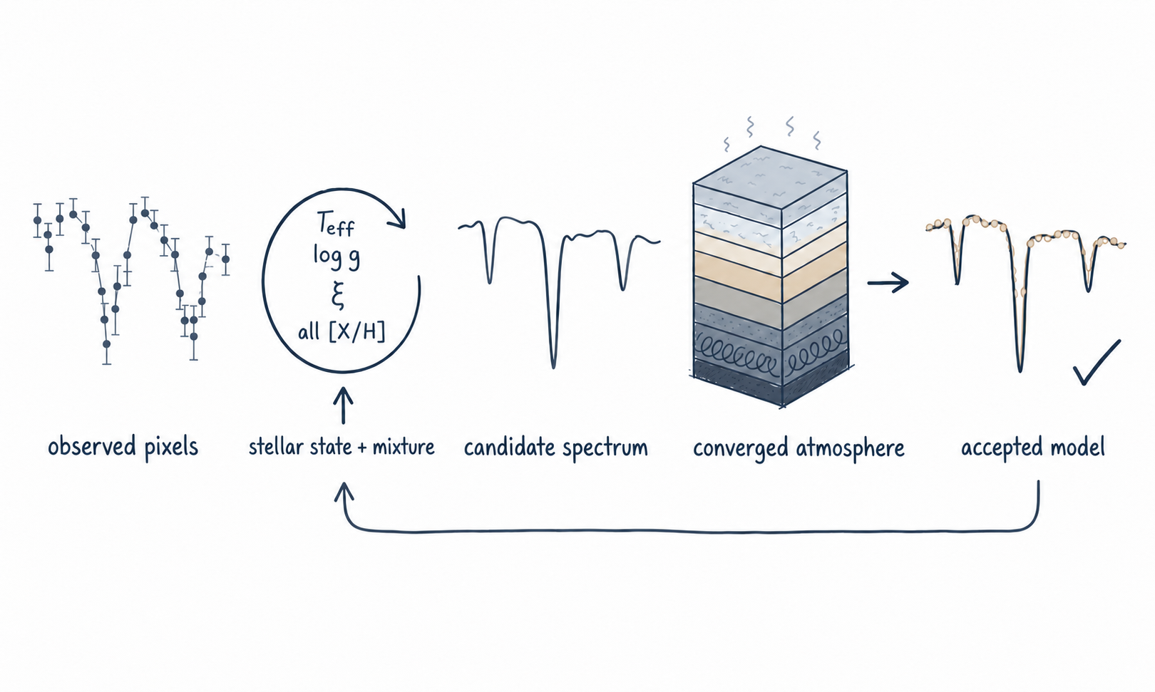 A fit of effective temperature, surface gravity, microturbulence, and element-by-element abundances followed by a converged-atmosphere evaluation and acceptance check