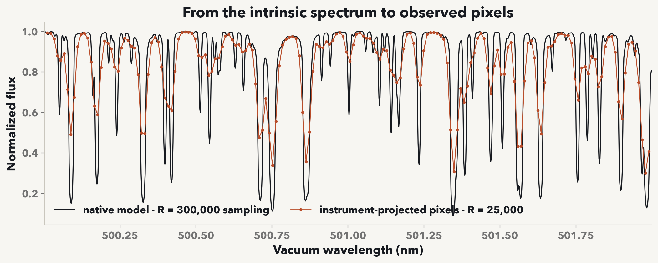 A converged solar spectrum from 500 to 502 nanometers on its intrinsic grid and after line-spread convolution and sampling to 180 observed pixels