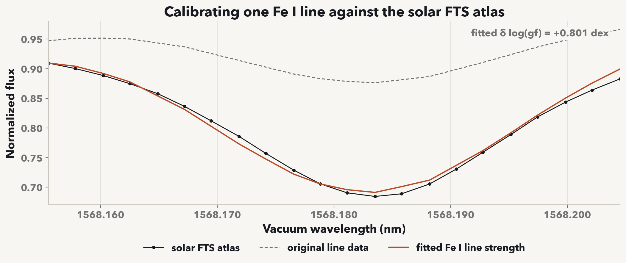 The observed solar FTS spectrum around Fe I 1568.180 nanometers, the spectrum from the original line data, and the spectrum after fitting the oscillator strength correction