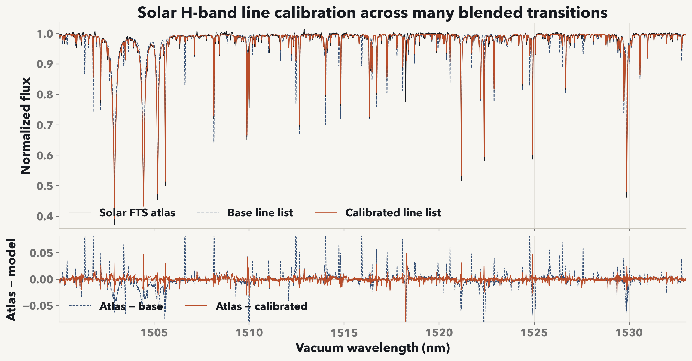 A 1500 to 1533 nanometer segment of the solar FTS atlas, the baseline Payne Zero spectrum, the independently calibrated solar spectrum, and their atlas-minus-model residuals