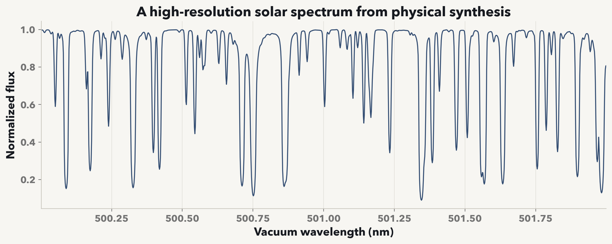 A high-resolution physical solar spectrum calculated by Payne Zero from 500 to 502 nanometers