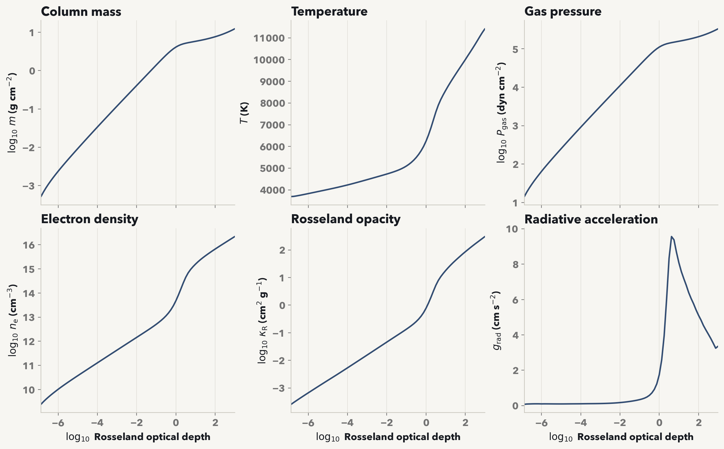 Six physical profiles in an actual Payne Zero solar starting atmosphere: column mass, temperature, gas pressure, electron density, Rosseland opacity, and radiative acceleration